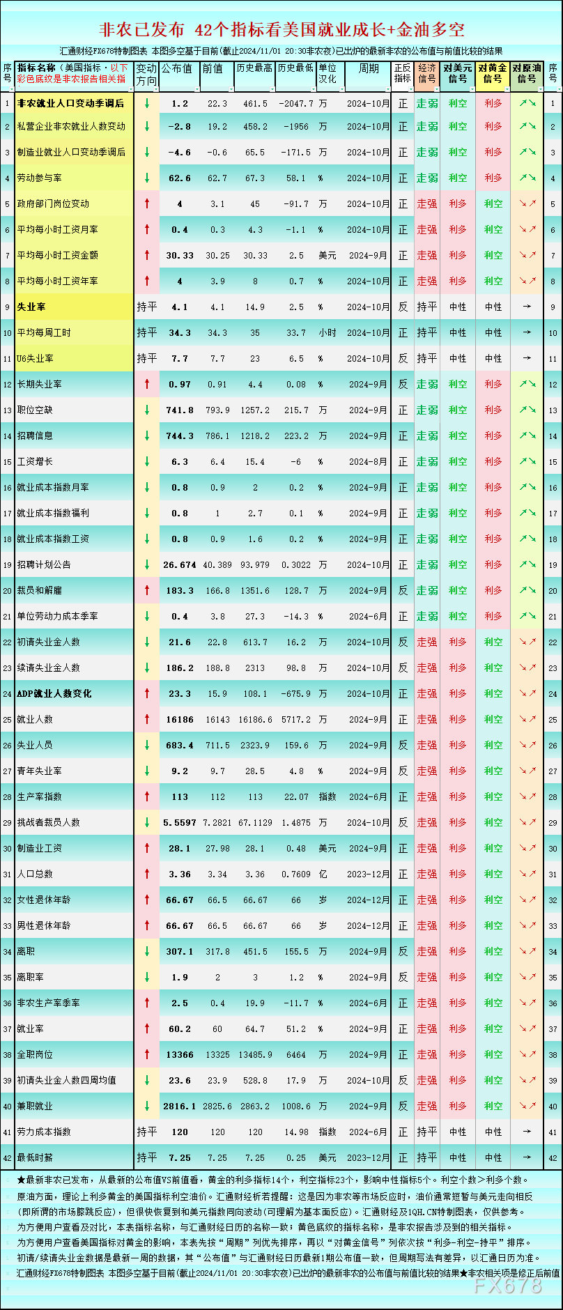 非農(nóng)超級(jí)疲軟，一張圖看美國就業(yè)市場(chǎng)概貌，利多黃金的14個(gè)