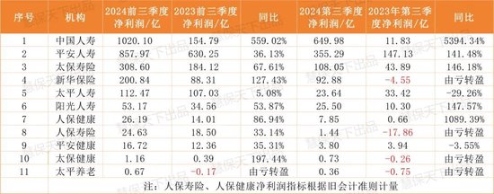 保險(xiǎn)業(yè)提前“過年了”！第三季度75家人身險(xiǎn)企凈利潤暴漲10倍，但……