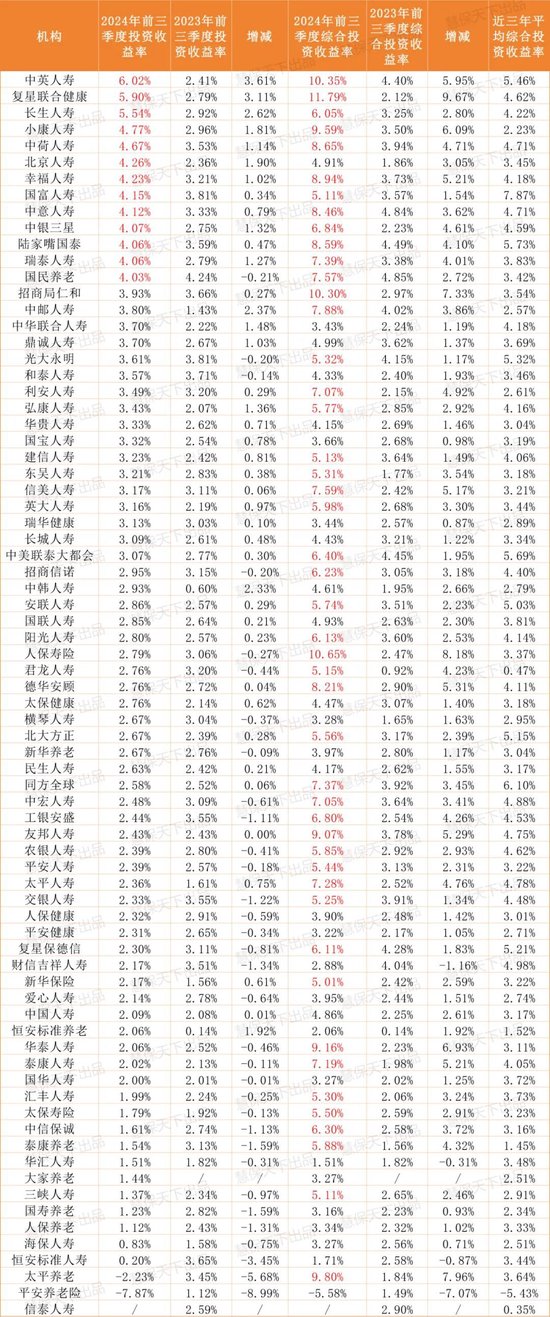 保險(xiǎn)業(yè)提前“過年了”！第三季度75家人身險(xiǎn)企凈利潤暴漲10倍，但……  第4張