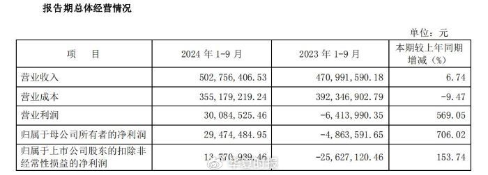 鍺價(jià)年內(nèi)翻倍，云南鍺業(yè)三季度歸母凈利狂增1518.03%  第2張