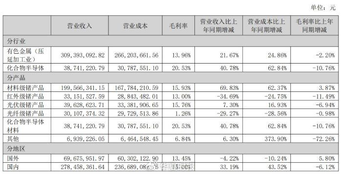 鍺價(jià)年內(nèi)翻倍，云南鍺業(yè)三季度歸母凈利狂增1518.03%  第4張