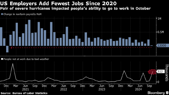 美國企業(yè)在颶風(fēng)和罷工沖擊下大幅放緩招聘 非農(nóng)就業(yè)僅增加區(qū)區(qū)1.2萬人