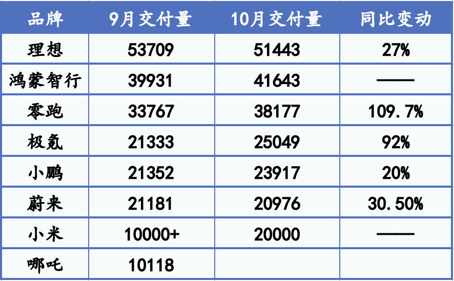 新勢(shì)力“銀十”大豐收：零跑銷量直逼4萬(wàn)輛，極氪、小米等創(chuàng)新高