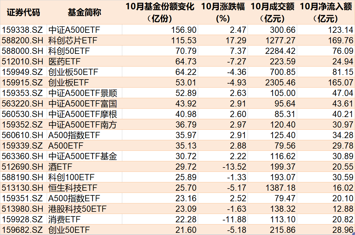 準備蜂擁進場！380億資金已大手筆掃貨，這些低位板塊ETF份額悄然創(chuàng)新高，更有一波增量資金正在路上