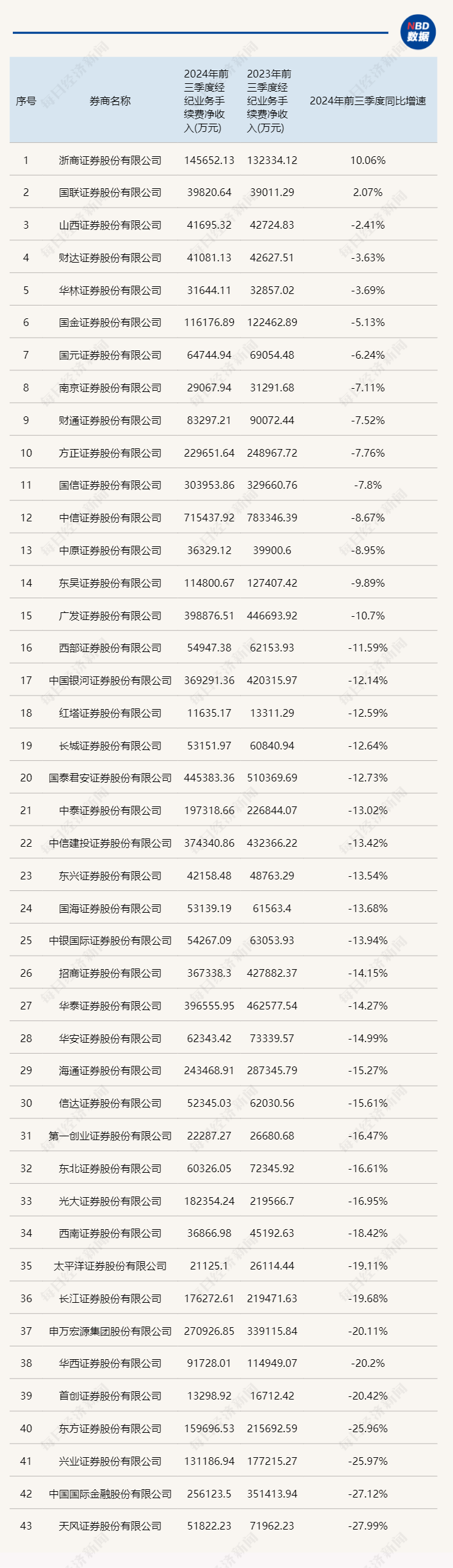 三季報(bào)券商經(jīng)紀(jì)業(yè)務(wù)透視：牛市效應(yīng)將現(xiàn)未現(xiàn)，但已能看到四季度逆轉(zhuǎn)的曙光  第2張