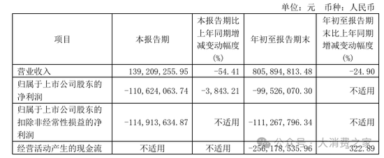 金種子酒第三季度虧損過(guò)億！何秀俠薪酬高漲至300萬(wàn)卻縮減銷售成本