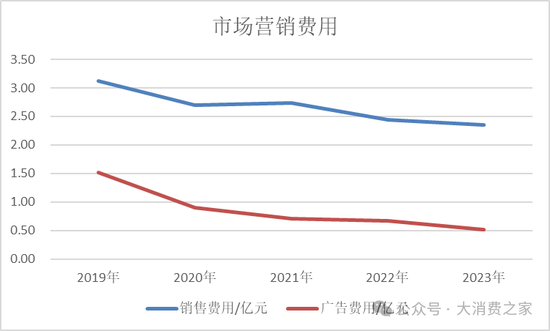 金種子酒第三季度虧損過億！何秀俠薪酬高漲至300萬卻縮減銷售成本  第10張