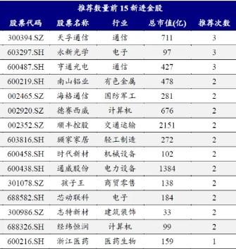 券商11月金股出爐：電子、電力設備熱度居前，立訊精密、寧德時代最受關注  第3張