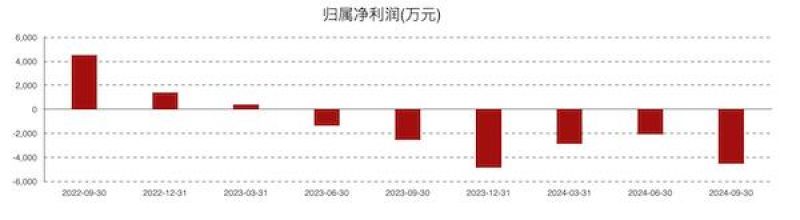 康為世紀(jì)虧損進(jìn)一步擴(kuò)大：新品銷售不及預(yù)期，發(fā)力基因測(cè)序前路幾何？