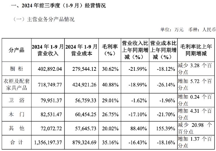 財報透視｜主營產(chǎn)品收入多數(shù)下滑，歐派家居前三季度營收凈利雙降，門店數(shù)減超500家  第2張