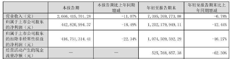 財(cái)報透視｜老板電器業(yè)績失速：銷售費(fèi)用逼近20億元，子公司虧損擴(kuò)大