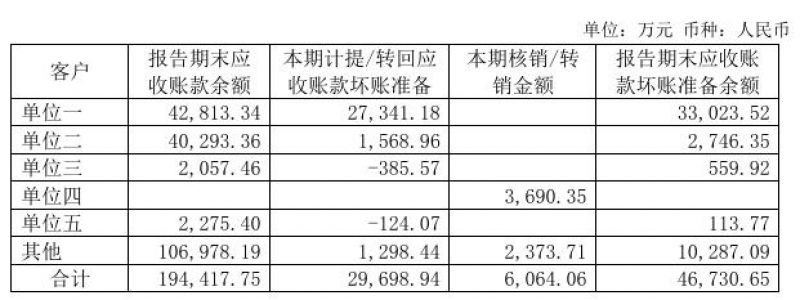 海外第一大客戶貨款難以收回，夢百合大額計提致單季度凈利潤下滑1442.35%  第1張