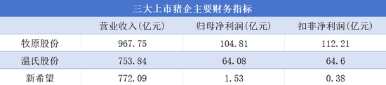 量價(jià)齊升帶飛業(yè)績，三大豬企營收近2500億元，高景氣度能持續(xù)多久？  第2張