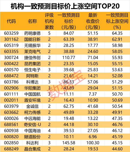 機(jī)構(gòu)最新研判：目標(biāo)上漲空間TOP20來了  第4張