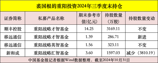 私募大佬，最新動向曝光！  第4張