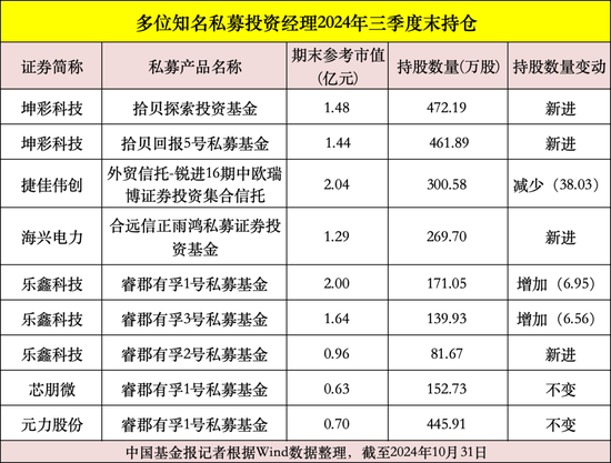 私募大佬，最新動向曝光！  第7張