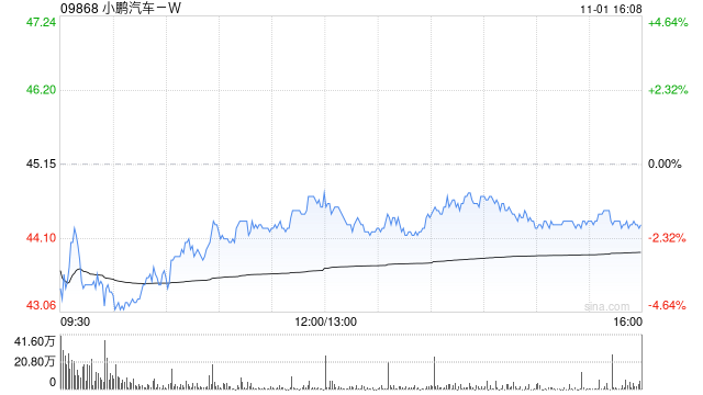 小鵬汽車-W10月共交付智能電動汽車2.39萬輛 創(chuàng)下月度交付量新紀錄  第1張