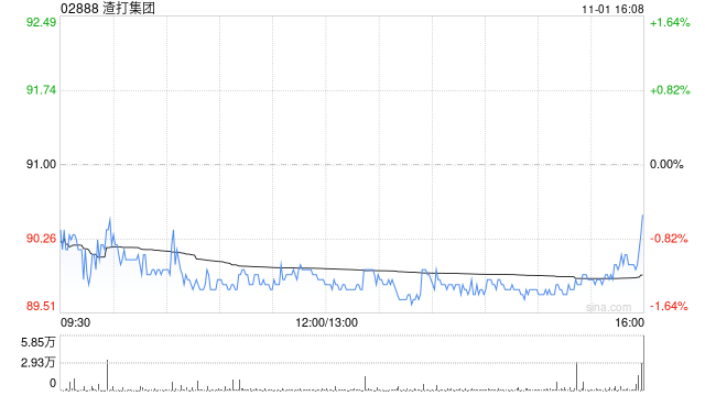 渣打集團10月31日斥資1382.97萬英鎊回購151.61萬股  第1張