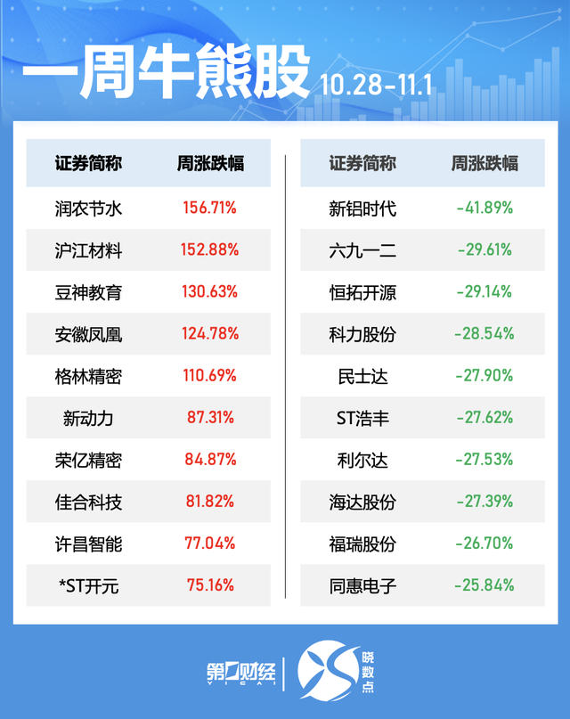 一周個股動向：北交所個股持續(xù)“出圈” 高位股遭主力大幅拋售  第2張