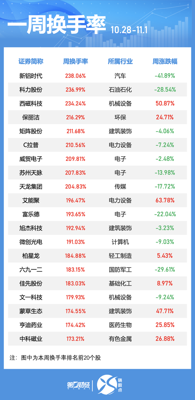 一周個股動向：北交所個股持續(xù)“出圈” 高位股遭主力大幅拋售  第3張