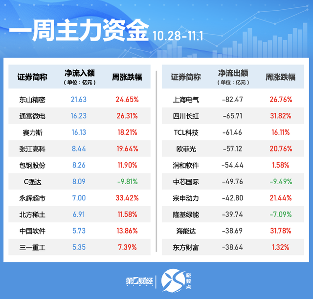 一周個股動向：北交所個股持續(xù)“出圈” 高位股遭主力大幅拋售  第4張