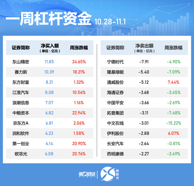 一周個股動向：北交所個股持續(xù)“出圈” 高位股遭主力大幅拋售  第5張