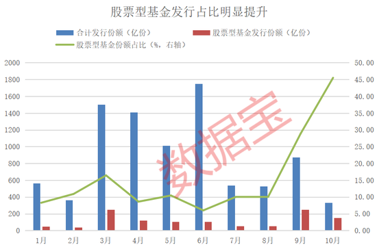 資金跑步進(jìn)場(chǎng)！10月出現(xiàn)6只“日光基”  第1張