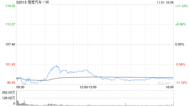 理想汽車-W10月交付新車51443輛 同比增長27.3%  第1張