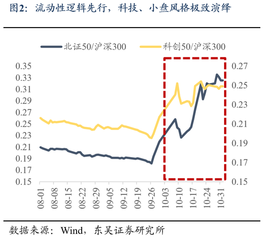 東吳策略：11月可能階段性切換至順周期  第2張