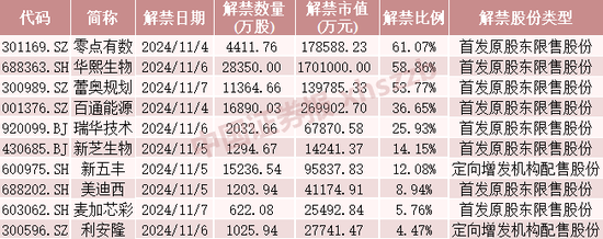 這些股票，下周流通盤將翻倍  第4張