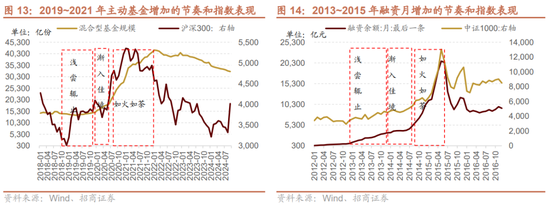 招商策略：枕戈蓄力，靜候政策  第13張