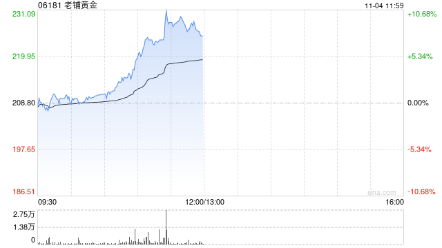 老鋪黃金早盤持續(xù)漲超7% 小摩首予“增持”評(píng)級(jí)  第1張