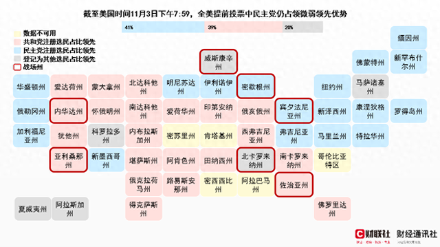 超7500萬美國選民已提前投票！民主黨仍以微弱優(yōu)勢保持領(lǐng)先  第1張