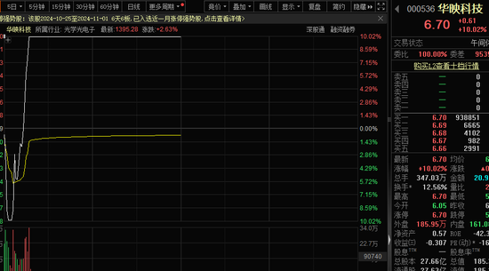 一字跌停，“妖股”崩了！機器人概念，滿屏漲停  第2張