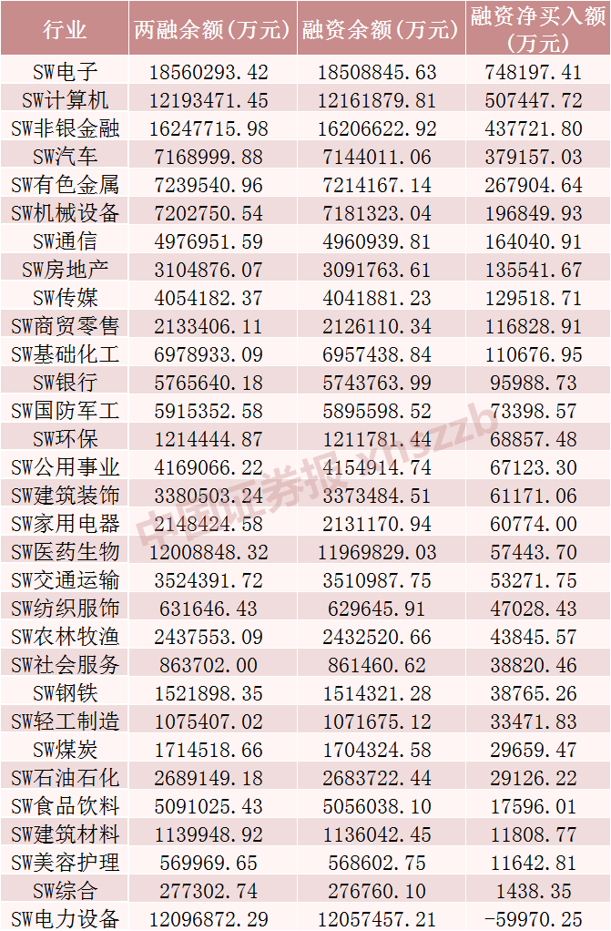 加倉(cāng)超360億元！青睞這些行業(yè)  第1張