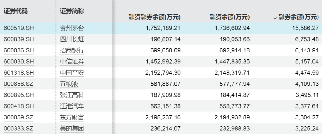 加倉(cāng)超360億元！青睞這些行業(yè)  第5張