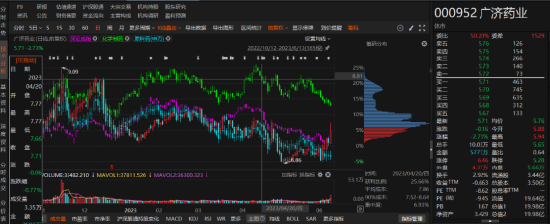 廣濟藥業(yè)前期會計差錯被行政監(jiān)管，后又因違規(guī)信披被立案！  第1張