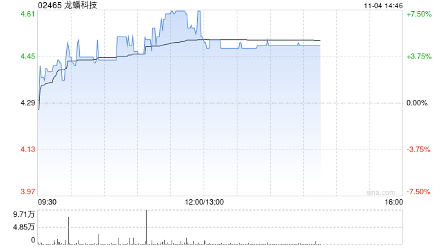 龍蟠科技早盤反彈逾6% 較招股價仍低16%  第1張