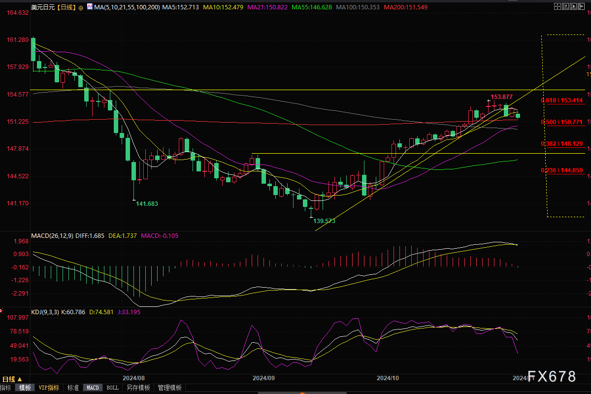 美元兌日元考驗200日均線，多重利空或拖累匯價跌向150關(guān)口？  第2張