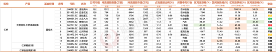 3300點(diǎn)的拉鋸戰(zhàn)，名私募們的持倉調(diào)研里隱藏了哪些重要信號？  第7張