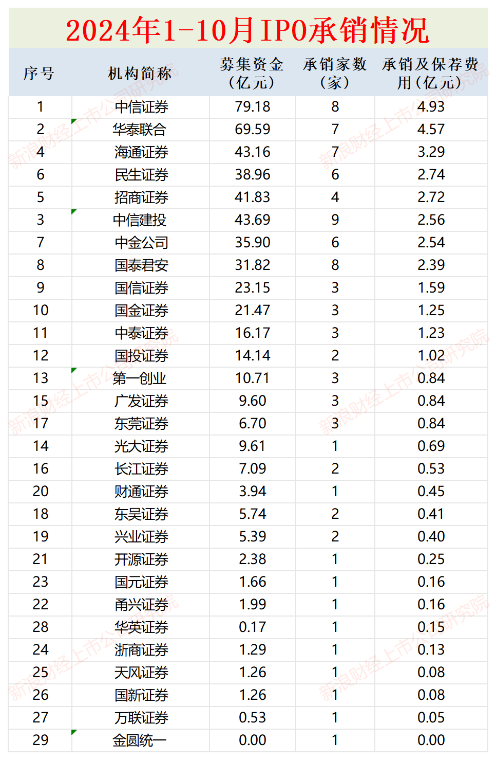 IPO月報|華英證券IPO儲備項目全軍覆沒 首創(chuàng)證券連續(xù)兩年承銷收入“顆粒無收”  第3張