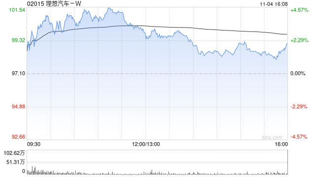 交銀國際：維持理想汽車-W“買入”評級 目標價120.34港元  第1張