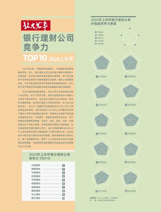 2024年上半年銀行理財(cái)公司綜合競(jìng)爭(zhēng)力排名變化如何？平安理財(cái)、信銀理財(cái)、民生理財(cái)排名下降  第1張