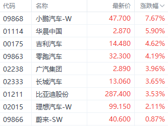 港股三大指數集體收紅 汽車和券商股表現強勢  第2張