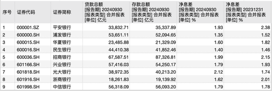 9家A股股份行三季報(bào)揭秘：光大凈息差居首，華夏不良率最高，浦發(fā)總資產(chǎn)繼續(xù)領(lǐng)先中信  第2張