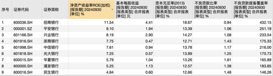 9家A股股份行三季報(bào)揭秘：光大凈息差居首，華夏不良率最高，浦發(fā)總資產(chǎn)繼續(xù)領(lǐng)先中信  第3張