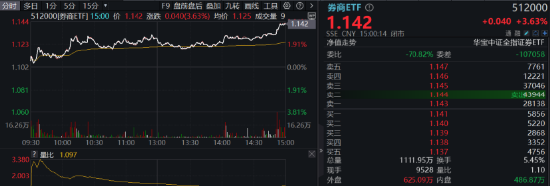 超級周來臨！大金融尾盤爆發(fā)，金融科技ETF（159851）漲超4%！成長風(fēng)格走強(qiáng)，國防軍工多股漲停！  第3張