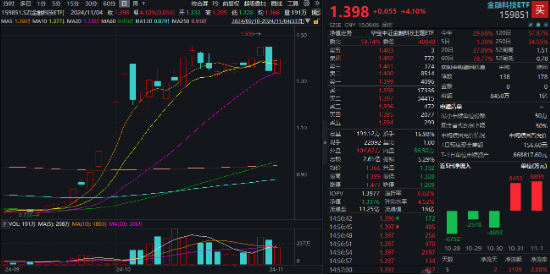 超級周來臨！大金融尾盤爆發(fā)，金融科技ETF（159851）漲超4%！成長風(fēng)格走強(qiáng)，國防軍工多股漲停！  第6張