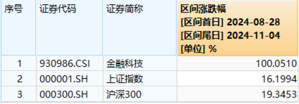 超級周來臨！大金融尾盤爆發(fā)，金融科技ETF（159851）漲超4%！成長風(fēng)格走強(qiáng)，國防軍工多股漲停！  第7張