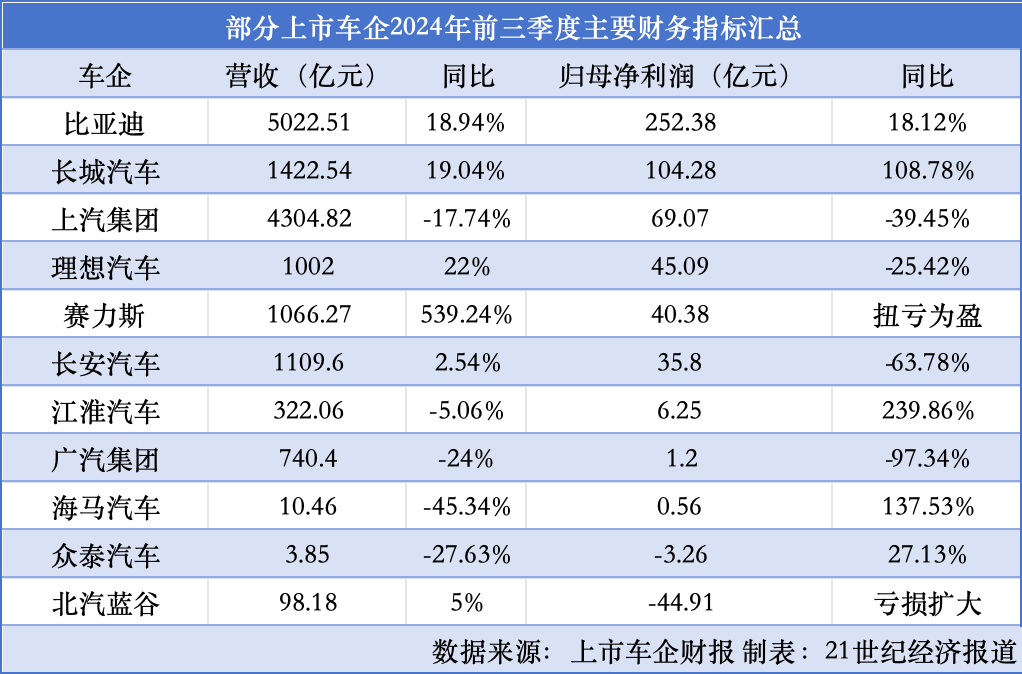 “價(jià)格戰(zhàn)”下行業(yè)陷入利潤(rùn)低點(diǎn)：車企前三季度業(yè)績(jī)冰火兩重天  第1張